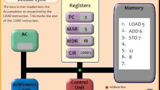 Fetch Execute Decode CYCLE ANIMATION [upl. by Alius]