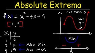 Finding Absolute Maximum and Minimum Values  Absolute Extrema [upl. by Querida]