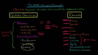 FASBs Conceptual Framework for Accounting [upl. by Chouest]