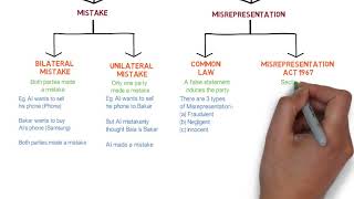 Contract Law  Chapter 6 Vitiating Factors Degree  Year 1 [upl. by Ablasor]