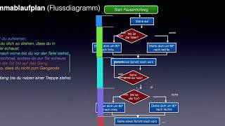 Informatik 7  Darstellung von Algorithmen 2  Programmablaufplan [upl. by Eelnayr]