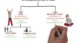 Contract Law  Chapter 2 Offer and Acceptance Degree  Year 1 [upl. by Snapp]