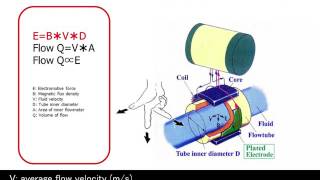 16 Magnetic Flowmeter ADMAG Series  CA [upl. by Fachanan]