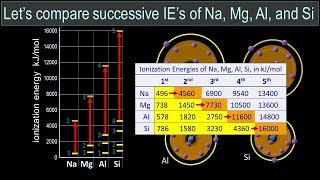 Successive Ionization Energies [upl. by Marget916]