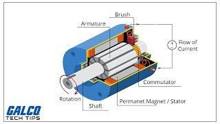 DC Motors Explained Advantages of Brushed amp Brushless Motors [upl. by Llednav533]