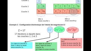 ConfigurationRépartition électronique des atomes 1 [upl. by Everrs]