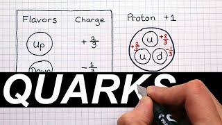 Quarks and Baryons  A Level Physics [upl. by Cosette279]