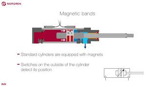 Cylinder cushioning [upl. by Auqinahc]