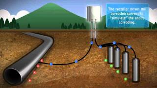 Impressed Current Cathodic Protection [upl. by Htebsil]