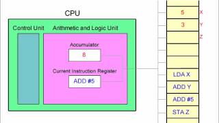 Fetch Decode Execute Cycle and the Accumulator [upl. by Dewar]