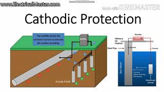 How Cathodic protection system working Types Application [upl. by Enaht521]