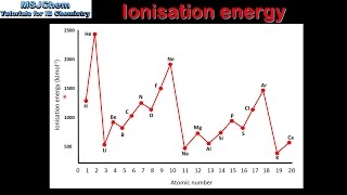 S313 Trends in ionisation energy [upl. by Sebastian]