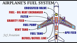 Understanding the Fuel Systems of an Aircraft Gravity Feed System and Pressure Feed Fuel System [upl. by Ramoj]