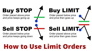 Forex Market Order Types Buy Limit Sell Limit Buy Stop Sell Stop [upl. by Iphigenia]