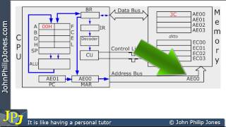 FetchDecodeExecute Cycle [upl. by Kassandra]