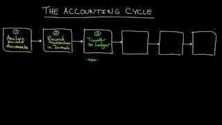 The Accounting Cycle [upl. by Nnaeinahpets697]