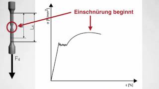 Spannungs Dehnungs Diagramm [upl. by Hterag]