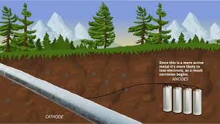 Sacrificial Anode Cathodic Protection Allied Corrosion [upl. by Carolyne]