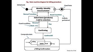 UML State Machine Diagram  Symbols Notations Example [upl. by Innaig]