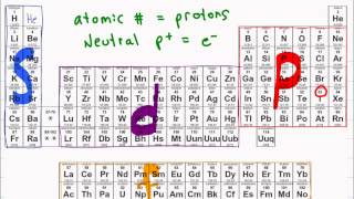 Electron Configuration of Atoms  Shortcut Tutorial Video [upl. by Novyak]