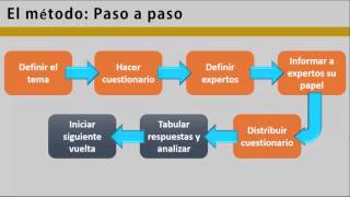 Método Delphi para pronosticar la demanda [upl. by Tnilf]