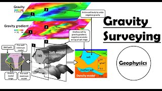 Gravity Surveying  Gravity Method  Geophysical Survey [upl. by Ajna]