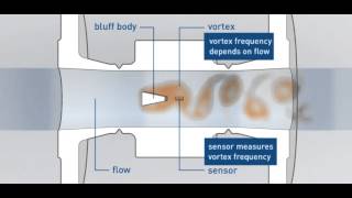 Measuring principle of vortex flowmeters  KROHNE [upl. by Mulvihill645]