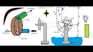 Centrifugal Pump Working principle [upl. by Christensen]