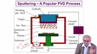 Lecture 46  Sputtering [upl. by Ibob]