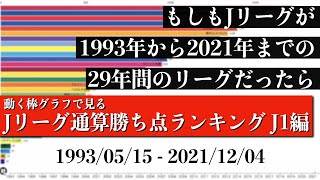 Jリーグ29年間の歴史上 最も多く勝ち点を稼いだチームは？？？総合順位がついに判明【通算勝ち点ランキング J1編】2022年版 Bar chart race [upl. by Othilia195]