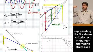 Midrange and Alternating Stress  Goodman Criteria  Axial Fatigue Load [upl. by Cecelia]