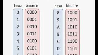 conversion binaire hexadécimale [upl. by Oicneconi]