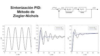 Sintonización de Controladores PID Método de ZieglerNichols [upl. by Nerrol]