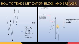 How To Trade Mitigation Block and Breaker [upl. by Aroc301]