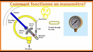 How does a pressure gauge work Comment fonctionne un manomètre [upl. by Lika]